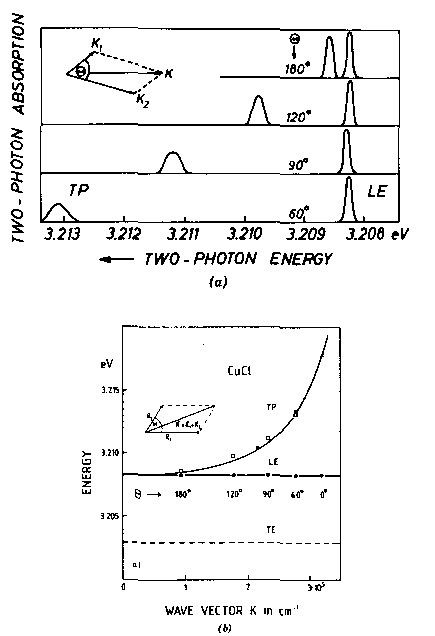235 Σχ. 12.4 (α) Κορυφές διφωτονικής απορρόφησης κοντά στην πρώτη εξιτονική διέγερση του CuCl για διαφορετικές γωνίες θ µεταξύ των δυο εισερχόµενων ακτινών στο 1,5 Κ.