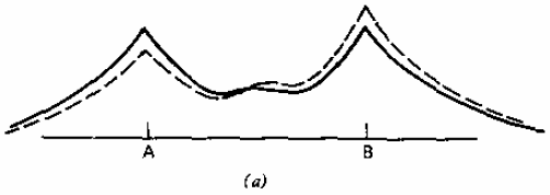 41 Σχ. 2.4 Σχέδια των ηλεκτρονικών κυµατοσυναρτήσεων της (α) δεσµικής κατάστασης και (β) αντιδεσµικής κατάστασης κατά µήκος του δεσµού που συνδέει τα άτοµα Α και Β.