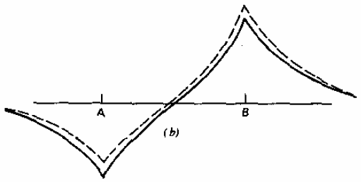 Ο Levine 19 προτείνει ότι το φορτίο του δεσµού µπορεί να θεωρηθεί ως ένα σηµειακό φορτίο που βρίσκεται σε αποστάσεις r A και r B, αντίστοιχα, από τα άτοµα Α και Β.