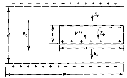κρυστάλλου, όπως φαίνεται στο σχήµα 5.1. Έπειτα, ακολουθώντας την άπειρη προσέγγιση επιπέδου για πυκνωτές, η εξισώσεις που διέπουν τα dc πεδία είναι (5.