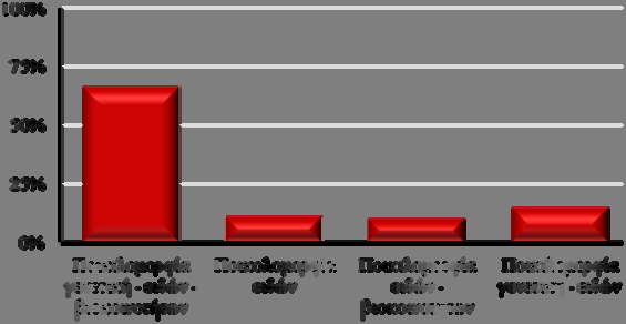 επικοινωνία μεταξύ κοινού και εκθεμάτων, σε σχέση με τα κλασικά και στατικά διοράματα. Ενδιαφέρον στοιχείο αποτελεί ότι μόλις το 38,8% του δείγματος επισκέφτηκαν το πωλητήριο.