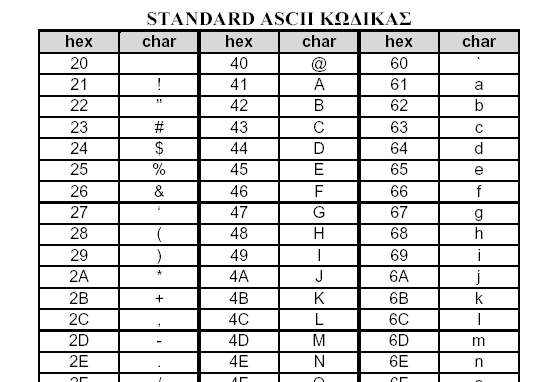 Κώδικας ASCII Βασικό αρχικό πρότυπο αναπαράστασης κειμένου 7 bits ανά χαρακτήρα i ASCII: American Standard