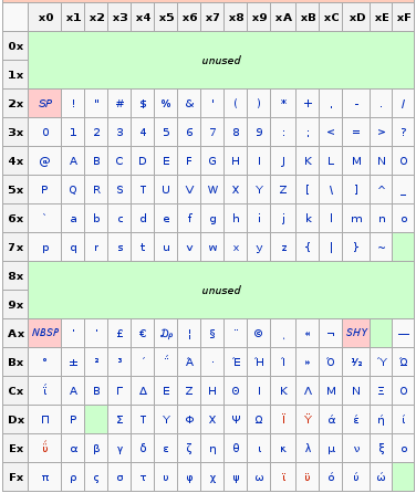 Κώδικας ISO-8859-7 [Wikipedia] Εισαγωγή στην Επιστήμη