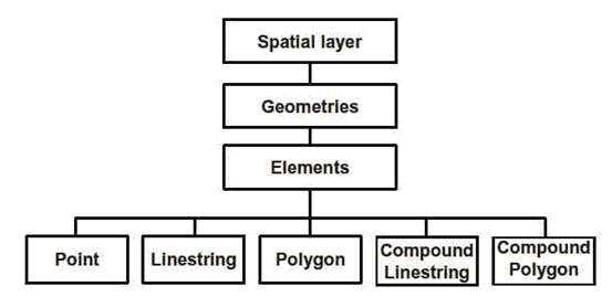 DATA MINING SPATIAL DATA MINING 1. Πλήρως κανονικοποιηµένοι πίνακες. Συνδεδεµένοι πίνακες συντεταγµένων ορίζουν την γεωµετρία.