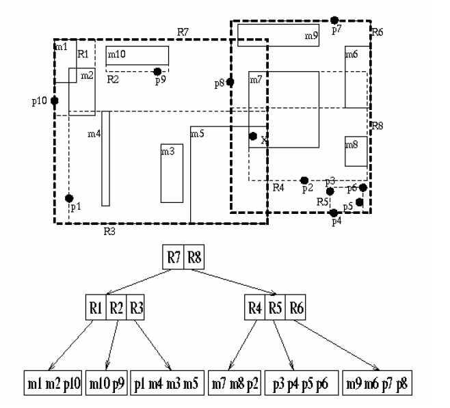 DATA MINING SPATIAL DATA MINING µπορούµε να προσδιορίσουµε αν έχουµε ταίριασµα ή όχι (επειδή στο R-tree χειριζόµαστε µόνο bounding boxes των αντικειµένων, όταν ένα αντικείµενο δεν έχει το σχήµα ενός