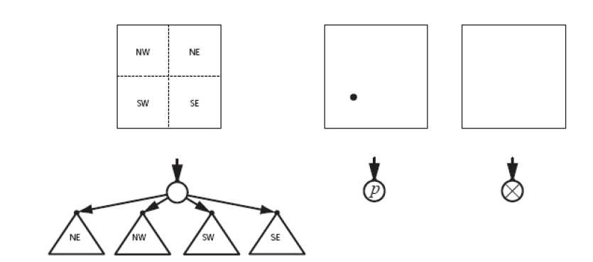 DATA MINING SPATIAL DATA MINING Εικόνα. Είδη κόµβων Quad tree Το είδος αυτό του δέντρου, που συσχετίζει τεταρτηµόρια µε σηµεία ονοµάζεται PR Quadtree (Point Region Quadtree).