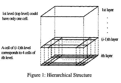 Ο ΑΛΓΟΡΙΘΜΟΣ STING 3.2 GRID CELL HIERARCHY 3.2.1 HIERARCHICAL STRUCTURE ιαιρούµε τη χωρική περιοχή σε ορθογώνια κελιά (π.χ., χρησιµοποιώντας το γεωγραφικό πλάτος και το γεωγραφικό µήκος) και υιοθετούµε µια ιεραρχική δοµή.