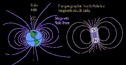 2. Το Γήινο Μαγνητικό Πεδίο Σχ. 2.1 : Απεικόνιση του μοντέλου GAD Το παραπάνω σχήμα απεικονίζει την απλούστερη αλλά και πολύ καλή προσέγγιση του πραγματικού μαγνητικού πεδίου της Γης.