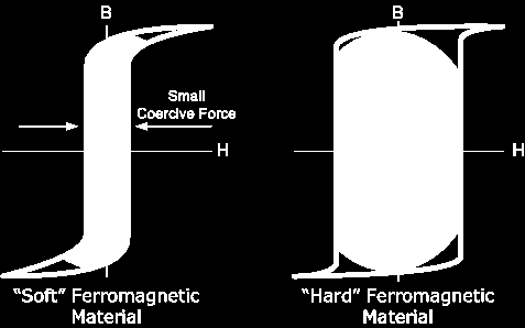 Σχ. 4.5 : Βρόχοι υστέρησης μαλακού και σκληρού σιδηρ/κού υλικού Ανάλογη μορφή με τον βρόχο υστέρησης H M έχει και ο βρόχος H B δεδομένου ότι B ( H M ).