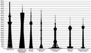 Παρ όλα αυτά το ψηλότερο κτίριο στον κόσμο παραμένει το Burj Khalifa στο Ντουμπάι, με ύψος 828 μέτρα.