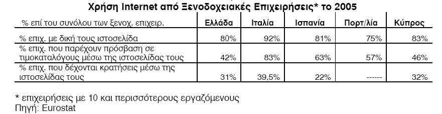 Εικόνα 30. Χρήση διαδικτύου από ξενοδοχειακές επιχειρήσεις για ηλεκτρονικές πωλήσεις (20