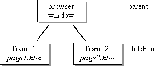 Στο πάνω µέρος της ιεραρχίας έχουµε το window. Το παράθυρο αυτό είναι χωρισµένο σε δύο frames.