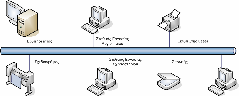 περιορισμένη γεωγραφική περιοχή με ενσύρματα ή ασύρματα μέσα μετάδοσης, έχουν ψηλές ταχύτητες