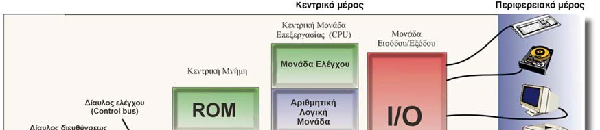 3.1 Η αρχιτεκτονική του υπολογιστή Όπως συμβαίνει με όλα τα πολύπλοκα συστήματα, στην προσπάθειά μας να τα κατανοήσουμε και να αντιληφθούμε τον τρόπο συμπεριφοράς τους καταφεύγουμε στην παρακάτω