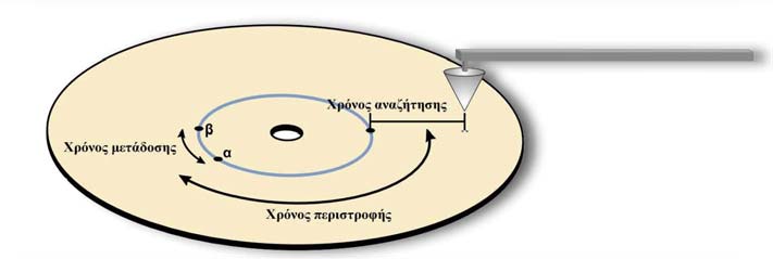 Όλες οι παραπάνω λειτουργίες καθοδηγούνται από τον ελεγκτή (controller) του δίσκου. Σχήμα 3.5 Διαδικασία ανάγνωσης - εγγραφής Σκληροί και εύκαμπτοι δίσκοι χρησιμοποιούν παρόμοια τεχνολογία.