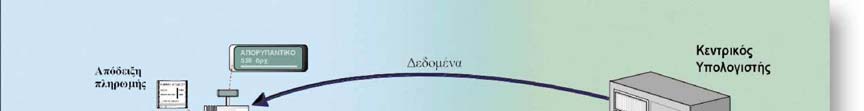 λικό ποσό. Ο υπάλληλος, μετά το τελευταίο προϊόν, δίνει εντολή για την ολοκλήρωση της συναλλαγής, οπότε εμφανίζεται και εκτυπώνεται το συνολικό οφειλόμενο ποσό.