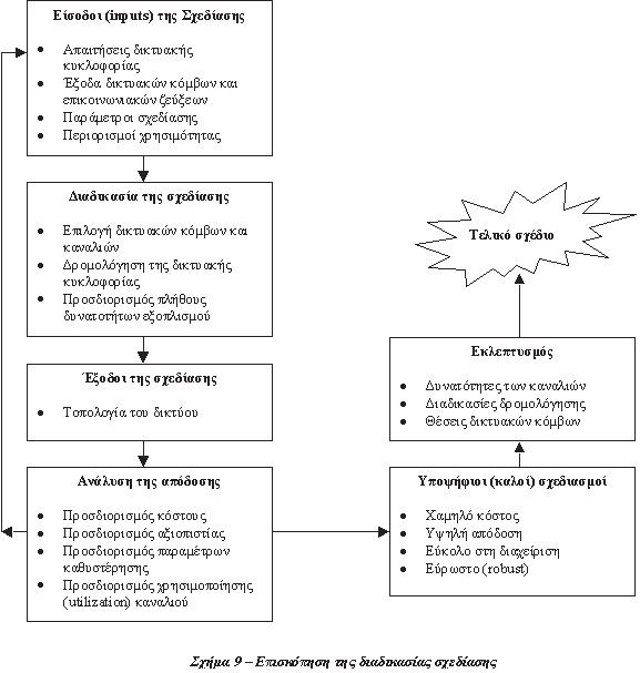 Κεφάλαιο 7 Μελέτες & Σχεδιασμός Δικτύων 21