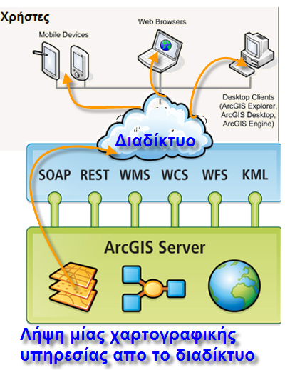 Υπηρεσίες Παγκόσμιου Ιστού Web Services Μία υπηρεσία στον παγκόσμιο Ιστό, είναι μία αναπαράσταση ενός διαθέσιμου πόρου Γεωγραφικών Συστημάτων Πληροφοριών, συμβατής με τις τεχνολογίες XML και την