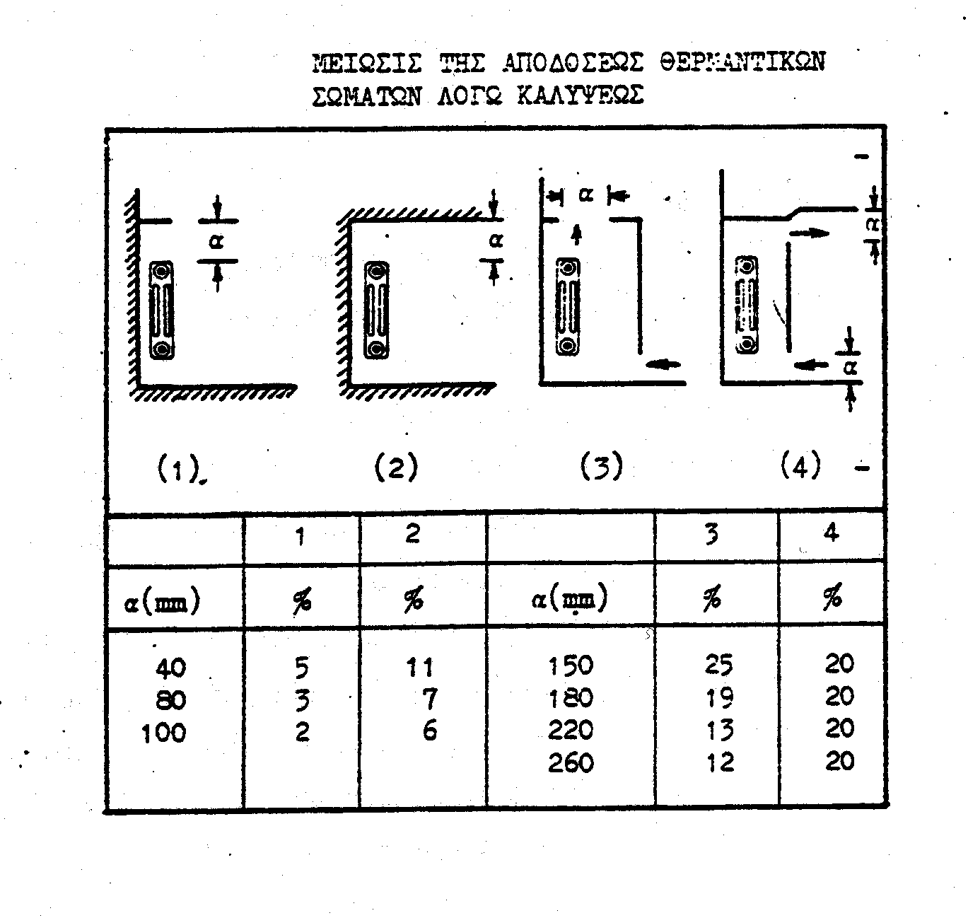 PÐnakac 3.1: jermogìnoc dônamh kausðmwn Στερεά: Ανθρακίτη 8.000 kcal/kg ιγνίτη 3.500 kcal/kg Κωκ 6.800 kcal/kg Τύφρη 3.500 kcal/kg Υγρά: Μαζούτ 10.000 kcal/kg Diesel 10.200 kcal/kg Βενζίνη 10.