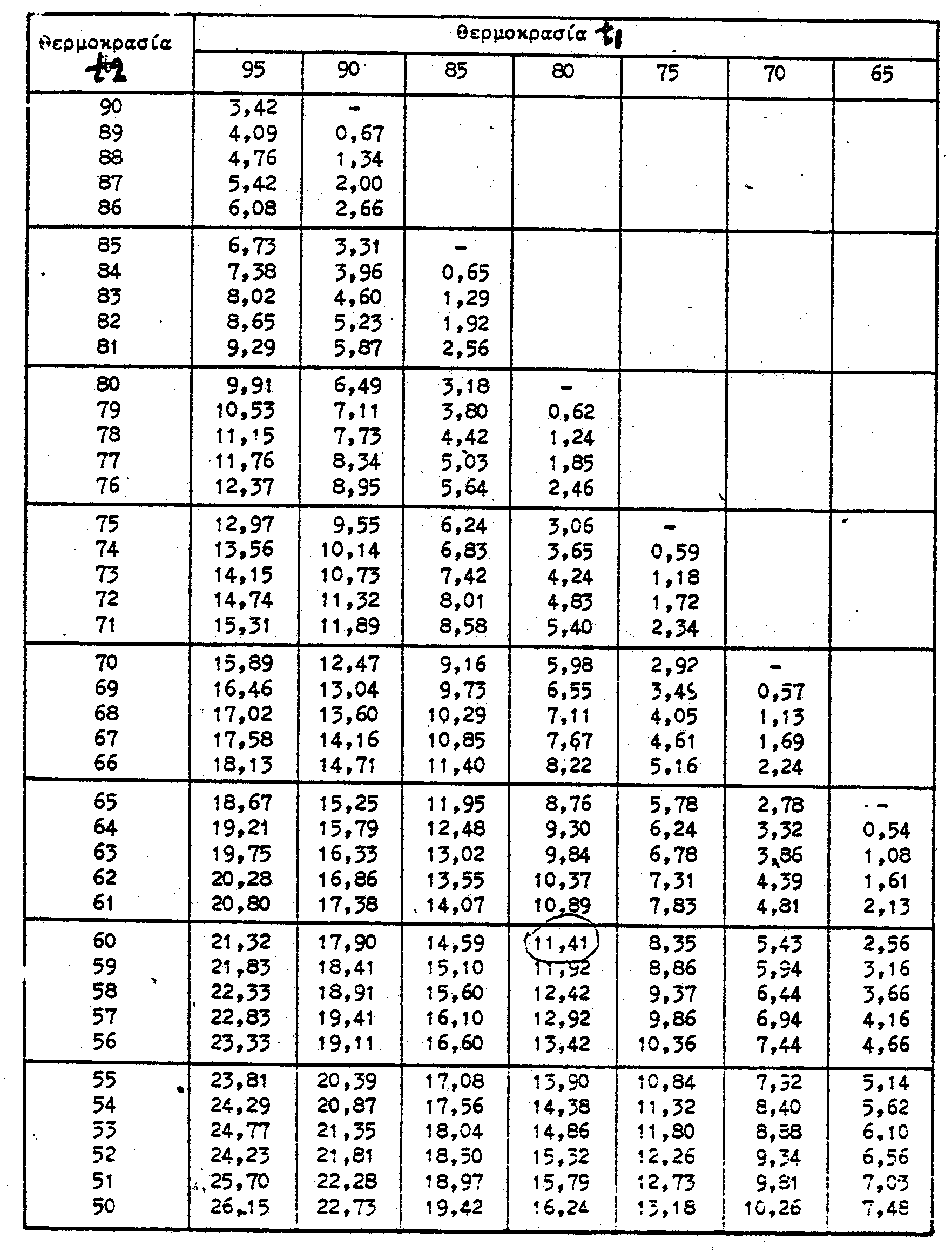 ParĹdeigma: Εστω t 1 = 80 C, t 2 = 60 C και το συνο ικό µήκο σω ηνώσεων από το έβητα µέχρι το πιο αποµεµακρυσµένο σώµα είναι L = 84 m. Από τον πίνακα 3.8 προκύπτει γ 2 γ 1 = 983.24 971.83 = 11.