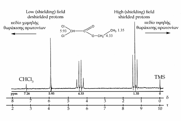 από οποιαδήποτε άλλη οργανική ένωση (δ=0). Οι τιμές δ των διαφόρων ουσιών μετρούνται με βάση το TMS σε μια κλίμακα από 1-12 και είναι πάντοτε θετικοί αριθμοί.