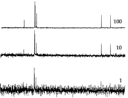 CH 2 CH 3 Σχήμα 8.1. Φάσμα 1 Η-NMR αραιού διαλύματος αιθυλοβενζολίου με διαφορετικό αριθμό σαρώσεων (1, 10 και 100).