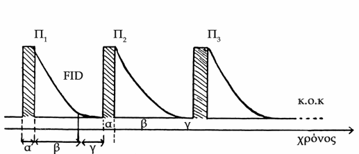 F + ( ) ivt v = f t) e dt ( (8.7) όπου F (v) είναι η σχέση συχνότητας και f(t) είναι η αντίστοιχη σχέση χρόνου για το σήμα (δηλαδή η FID).
