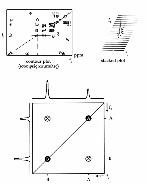 Σχήμα 10.2. Το φάσμα 2D NMR καταγράφεται σε άξονες f 1 & 2) ως contour plot (topographical plot, τοπογραφικό ή με ισοϋψείς καμπύλες) ή ως stacked plot (διάγραμμα επιστοίβασης).