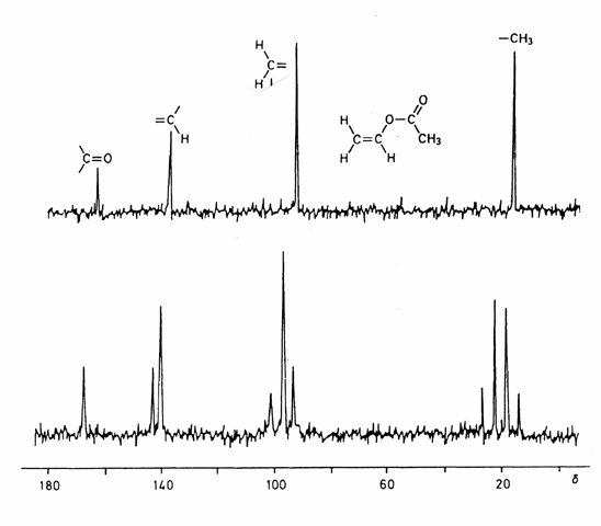 (α) 13C-NMR με αποσύζευξη πρωτονίου (β) Κανονικό 13C-NMR Σχήμα 10.11.