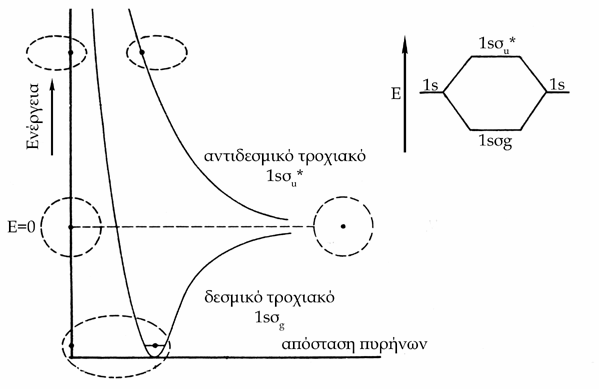 Σχήμα 11.3. Μεταβολές ενέργειας ανάλογα με την απόσταση των πυρήνων. Στην περίπτωση δύο p ηλεκτρονίων παρουσιάζεται μια παρόμοια εικόνα στη δημιουργία των μοριακών τροχιακών (σχήμα 11.4).