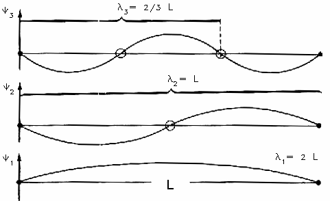 Μέχρι εδώ χρησιμοποιήθηκε μία μόνο συντεταγμένη για να εξηγηθούν μερικές κλασικές έννοιες της κυματομηχανικής θεωρίας, εάν όμως αναπτύχθεί το σύστημα στις τρεις διαστάσεις του χώρου (x, y, z), τότε