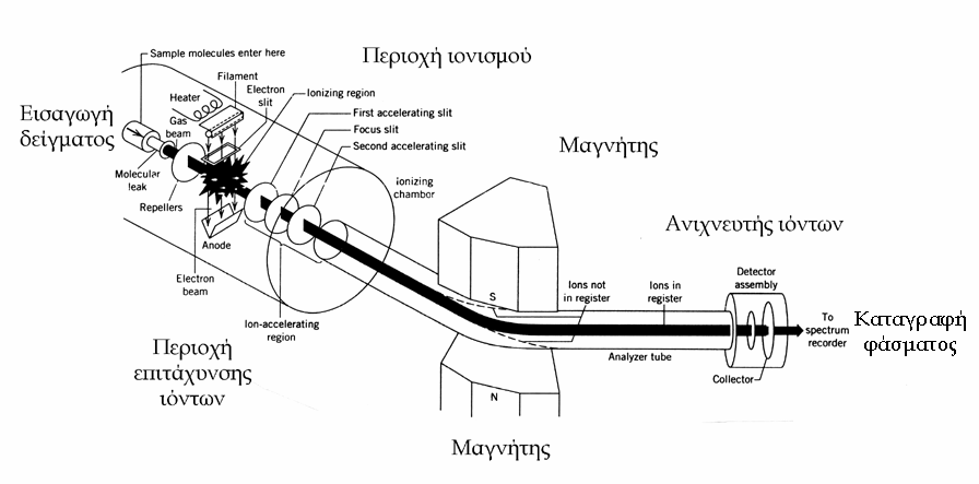 ΚΕΦΑΛΑΙΟ ΔΩΔΕΚΑΤΟ ΦΑΣΜΑΤΟΜΕΤΡΙΑ ΜΑΖΩΝ Η φασματομετρία μαζών (mass spectrometry) είναι μια από τις σημαντικότερες μεθόδους προσδιορισμού δομής και μοριακού βάρους των οργανικών ενώσεων.