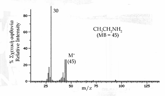 12.7.7. Αμίνες. Οι αμίνες μπορούν να πιστοποιηθούν εύκολα με φασματογραφία μαζών από τις τιμές των μοριακών ιόντων τους.