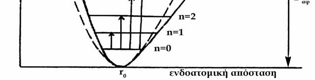 Η ενέργεια στον μη αρμονικό ταλαντωτή (anharmonic oscillator) δεν είναι μια απλή συμμετρική παραβολική καμπύλη (όπως στο Σχήμα 3.2), αλλά όπως στο Σχήμα 3.