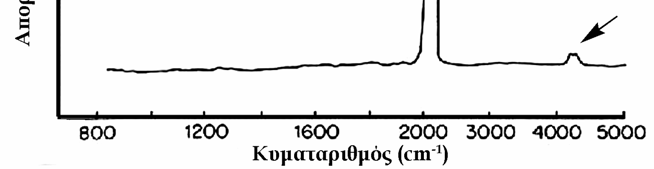 Σχήμα 3.9. Θεμελιώδης ταινία απορρόφησης CO με μικρό βαθμό διαχωρισμού. Η λεπτή υφή λόγω περιστροφής έχει χαθεί.