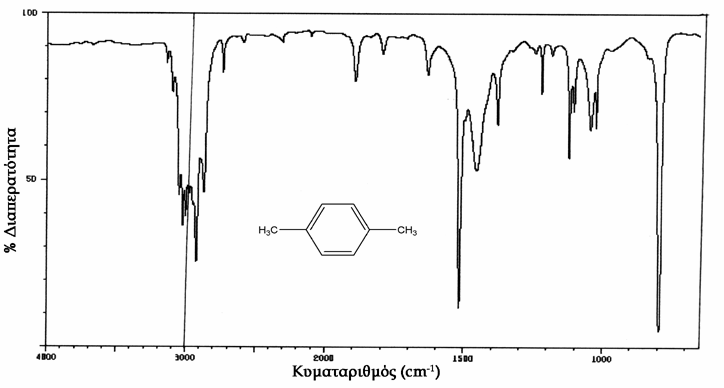Σχήμα 4.13. Φάσμα υπερύθρου της ένωσης τολουολίου και χαρακτηριστικές απορροφήσεις για τα ο-, m-, p- υποκατεστημένα παράγωγα στην περιοχή 1650-2000 cm -1.