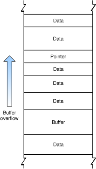 Buffer