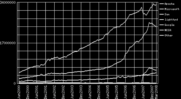 Sites Percentage Apache 33,011,740 49.