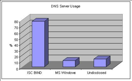 http://dns.measurement-factory.com/surveys/sum1.