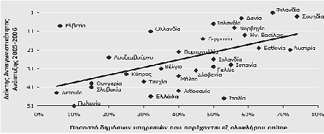 66 ΔIOIKHTIKH ENHMEPΩΣH του ποσοστού δημοσίων υπηρεσιών, που παρέχονται εξολοκλήρου μέσω του Διαδικτύου 25.