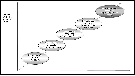 ΔIOIKHTIKH ENHMEPΩΣH 59 Διάγραμμα 1. Επίπεδα ολοκλήρωσης υπηρεσιών ηλεκτρονικής διακυβέρνησης Πηγή: Βέργη, Ε., Παππάς, Θ. (2007).