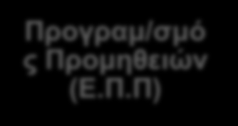 Προγραμματιςμόσ Προμηθειϊν Σφνταξη Ενιαίου Προγράμματοσ Προμηθειϊν Προγραμ/ζμό ς Προμηθειών (Ε.Π.Π) Πξνεηνηκαζία Ηιεθηξνληθώλ Γηαγσληζκώλ Ηιεθηξνληθώλ Γηαγσληζκώλ ύλαςε πκβάζεσλ πκβάζεσλ Ηι.