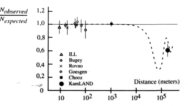 Στις παραπάνω αντιδράσεις, τόσο κατά την σύντηξή του H όσο και σε επόµενα στάδια, παράγονται νετρίνα.