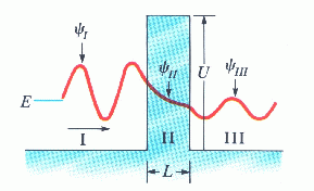 38.6 Φαινόµενο σήραγγας Μια περιοχή σταθερής δυναµικής ενέργειας U, που περιβάλλεται από περιοχές χαµηλότερης ή µηδενικής δυναµικής ενέργειας είναι ένα ορθογώνιο φράγµα δυναµικού (σχήµα).