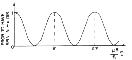 53 Η πιθανότητα P + το µιόνιο να βρίσκεται στη +x κατάσταση τη χρονική στιγµή t είναι P + µ B = cos t ħ Η πιθανότητα ταλαντώνεται, συχνότητα µ B / ħ Η πιθανότητα ταλαντώνεται ανάµεσα στις τιµές και.