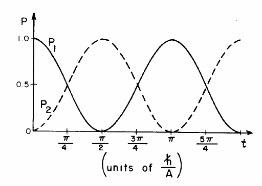 6 P ( t ), P( t) 3. Πως εξελίσσονται µε το χρόνο οι πιθανότητες άλλη κατάσταση; να µεταπέσει σε Έστω ότι τη χρονική στιγµή t =, το µόριο βρίσκεται στην κατάσταση, δηλαδή αν C () = C () =.