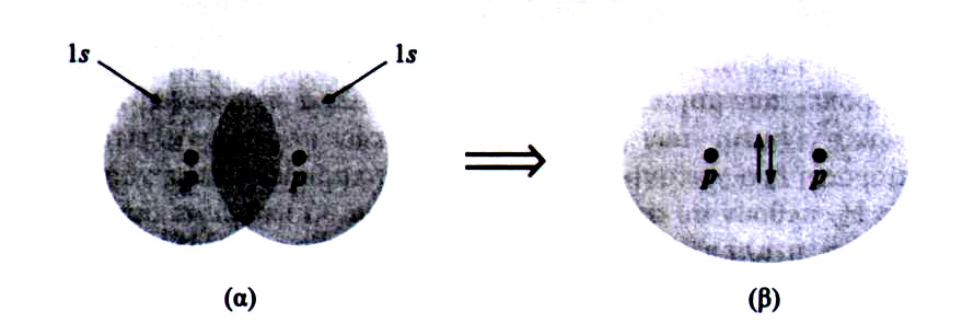 8 Η κβαντοµηχανική εικόνα του µορίου Η. (α) τα επικαλυπτόµενα ατοµικά τροχιακά s που συµµετέχουν στο δεσµό (β) ένα απλοποιηµένο σκίτσο του µοριακού τροχιακού που προκύπτει από τη «συνένωση» τους.