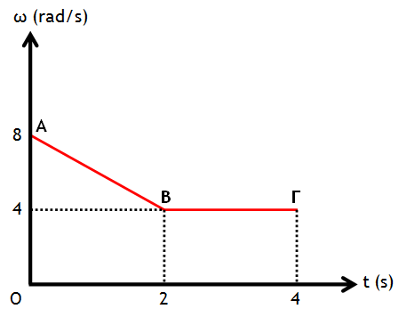 317. Ένα στερεό Σ περιστρέφεται γύρω από ακλόνητο άξονα ως προς τον οποίο παρουσιάζει ροπή αδράνειας Ι=0,2 kgm 2.