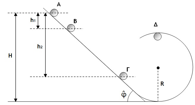 Η σφαίρα καθώς κατέρχεται κυλιόμενη διέρχεται από τα σημεία Β και Γ που απέχουν από το σημείο Α κατακόρυφη απόσταση h 1 και h 2 αντίστοιχα, με h 2 =4h 1.