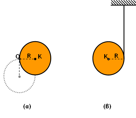 Δίνονται: Η ροπή αδράνειας του γιο-γιο ως προς τον ελεύθερο άξονα περιστροφής του, g=10 m/s 2. I cm 1 mr 2 2 326.